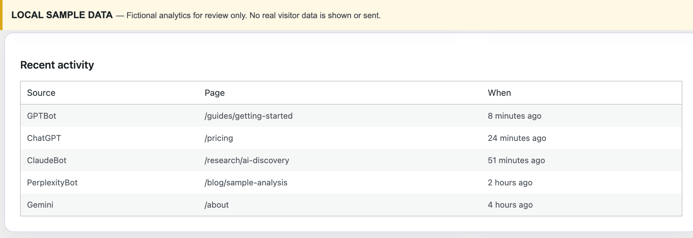Recent activity using fictional sample data.