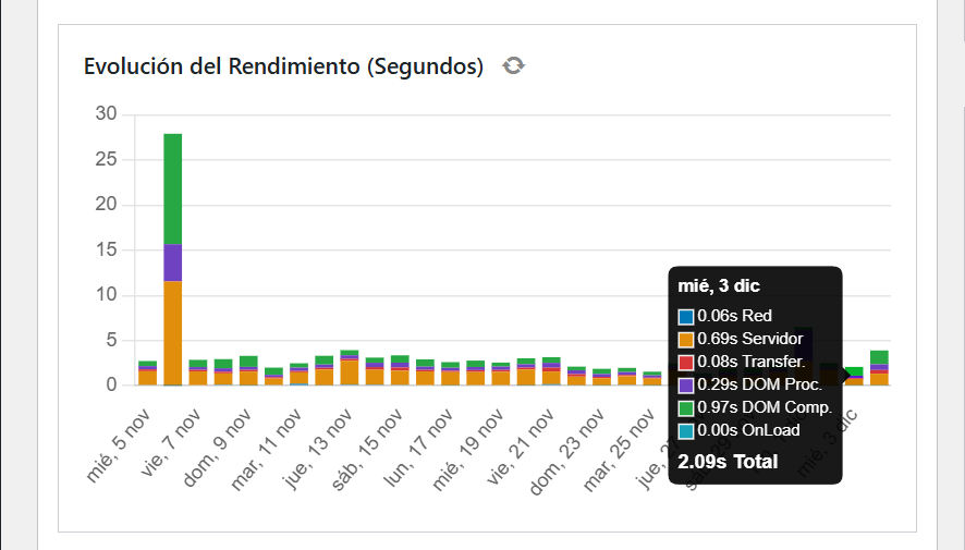 Performance Evolution Chart showing network, server, and DOM timings.