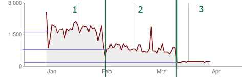 Statitics from Google sitemaps (1=No Cache,2=WP Super Cache,3=really static)