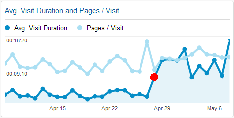 Increase in average visit duration (plugin installed on April 28)