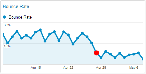 Decrease in bounce rate (plugin installed on April 28)
