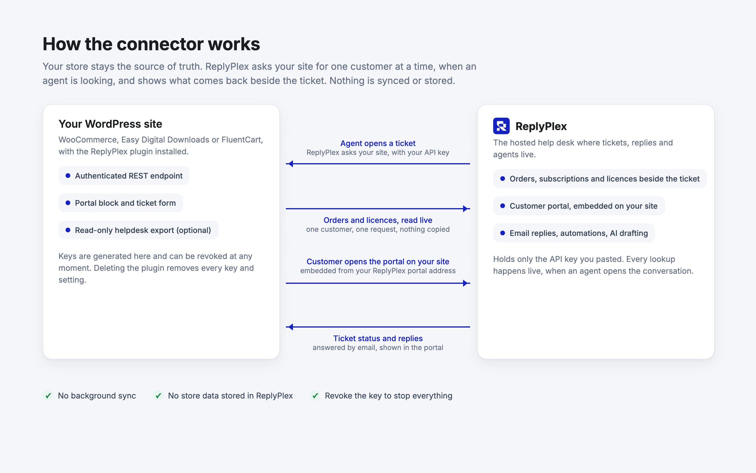 Try it: ask a customer's question and see the exact passages a draft would use, with their scores.