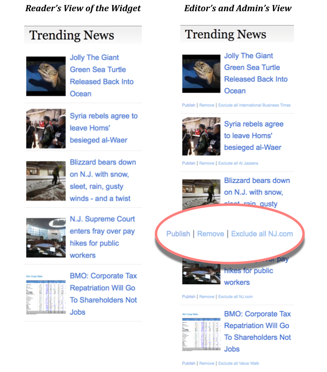 Your widget will automatically adapt to your site’s theme and updates continually with trending news that matches the criteria you have established in the widget settings.  The widget on the left shows how a widget appears to your site visitors.  Note that your view of the widget, shown on the right, includes curation tools that allow you to: