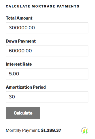 The mortgage payment amount is displayed below the ‘Calculate’ button. The circled chart icon is clickable.
