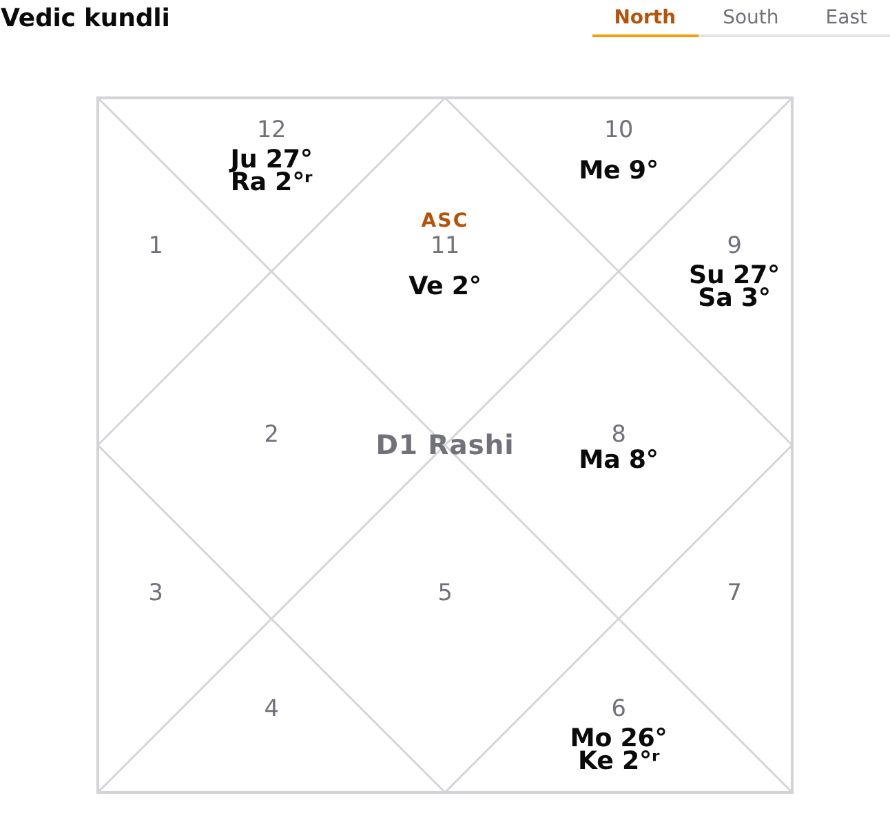 Vedic kundli rendered as an interactive SVG chart. North, South, and East Indian styles.