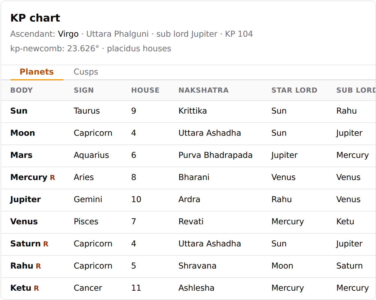 KP chart with planets, nakshatra, star lord, and sub lord.