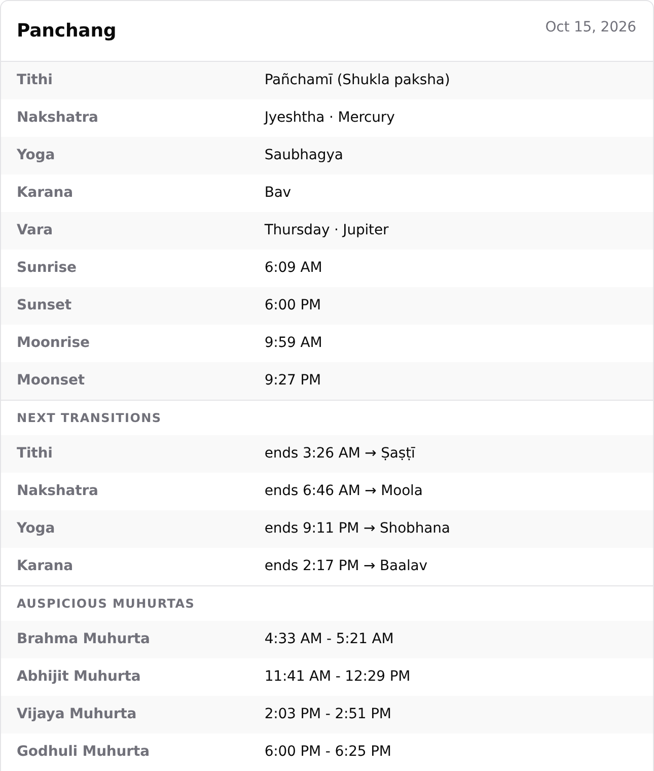 Panchang muhurta table: tithi, nakshatra, yoga, and auspicious times.
