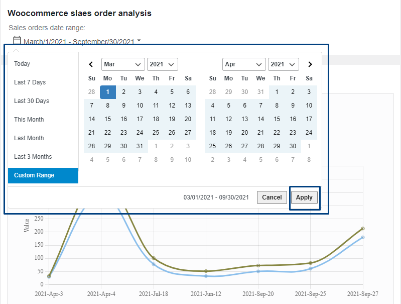 Charts present the sales info like, no of orders, average order value, refund orders, refund amount
