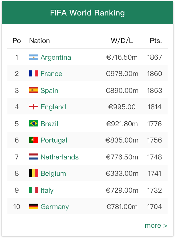 A FIFA World Cup ranking widget.