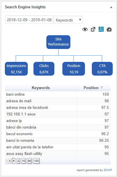 Keywords statistics and performance reports retrieved from Google Search Console