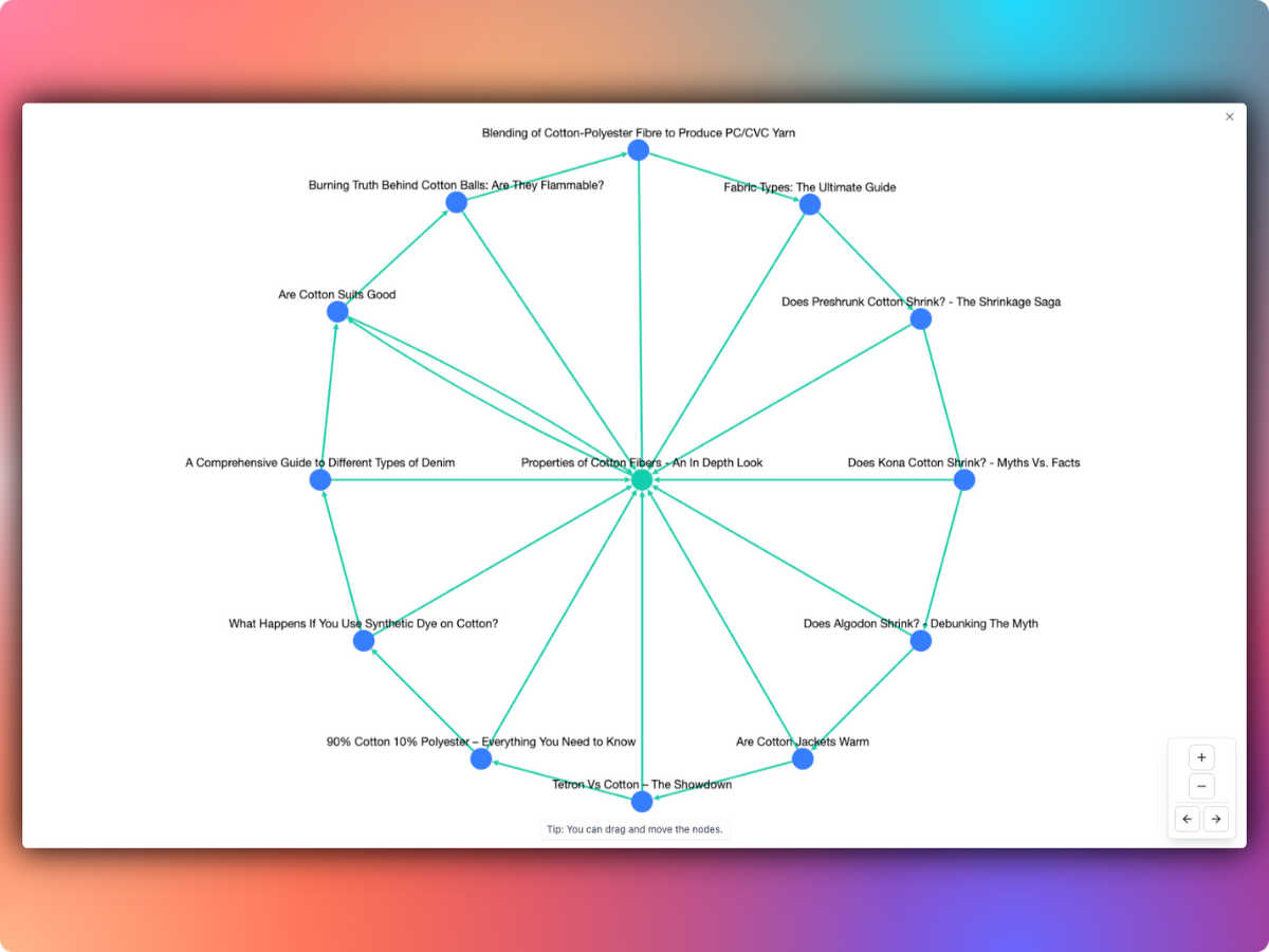**Custom Network Builder - One-Click Silo Options** - Interface showing automated silo structure options (Reverse Silo, Serial Silo, Priority Silo, Circle Jerk Silo) with network configuration panel