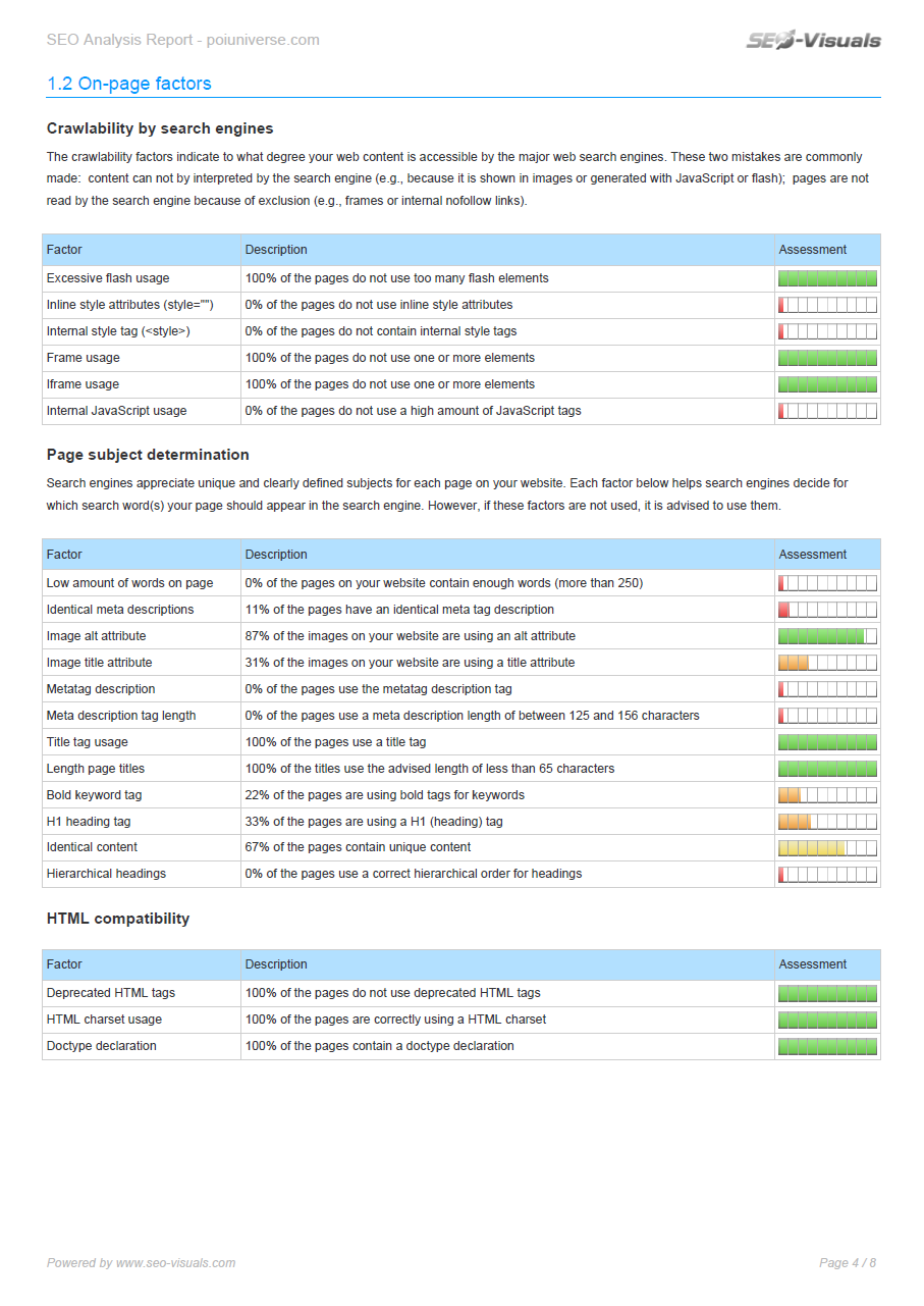 The SEO score dashboard as seen in the dashboard menu on in the admin panel.