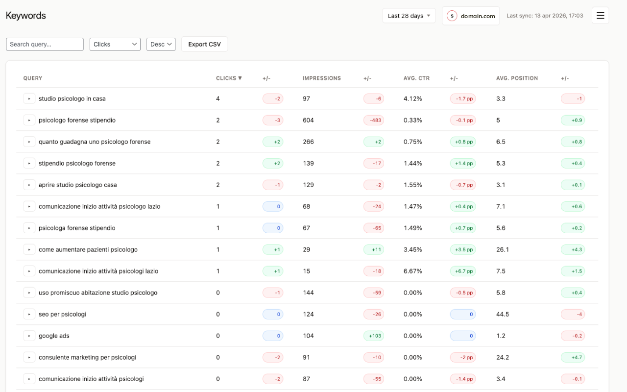 Keywords report: sortable, filterable table with Search Console metrics and CSV export.