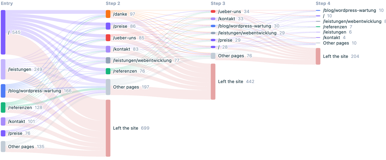 Ads & Costs management with manual entry and CSV import.