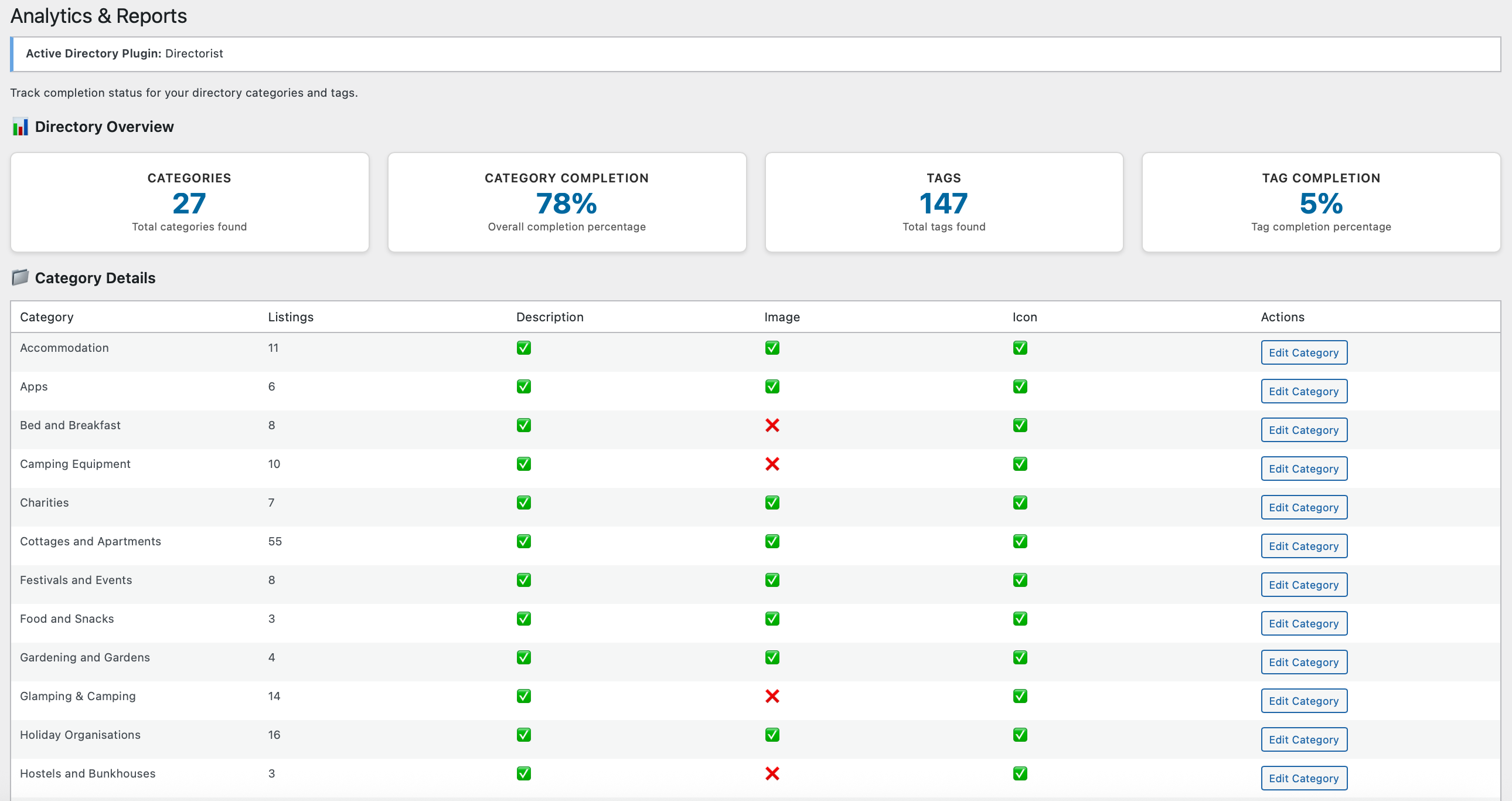 Analytics dashboard - Track category and tag completion status