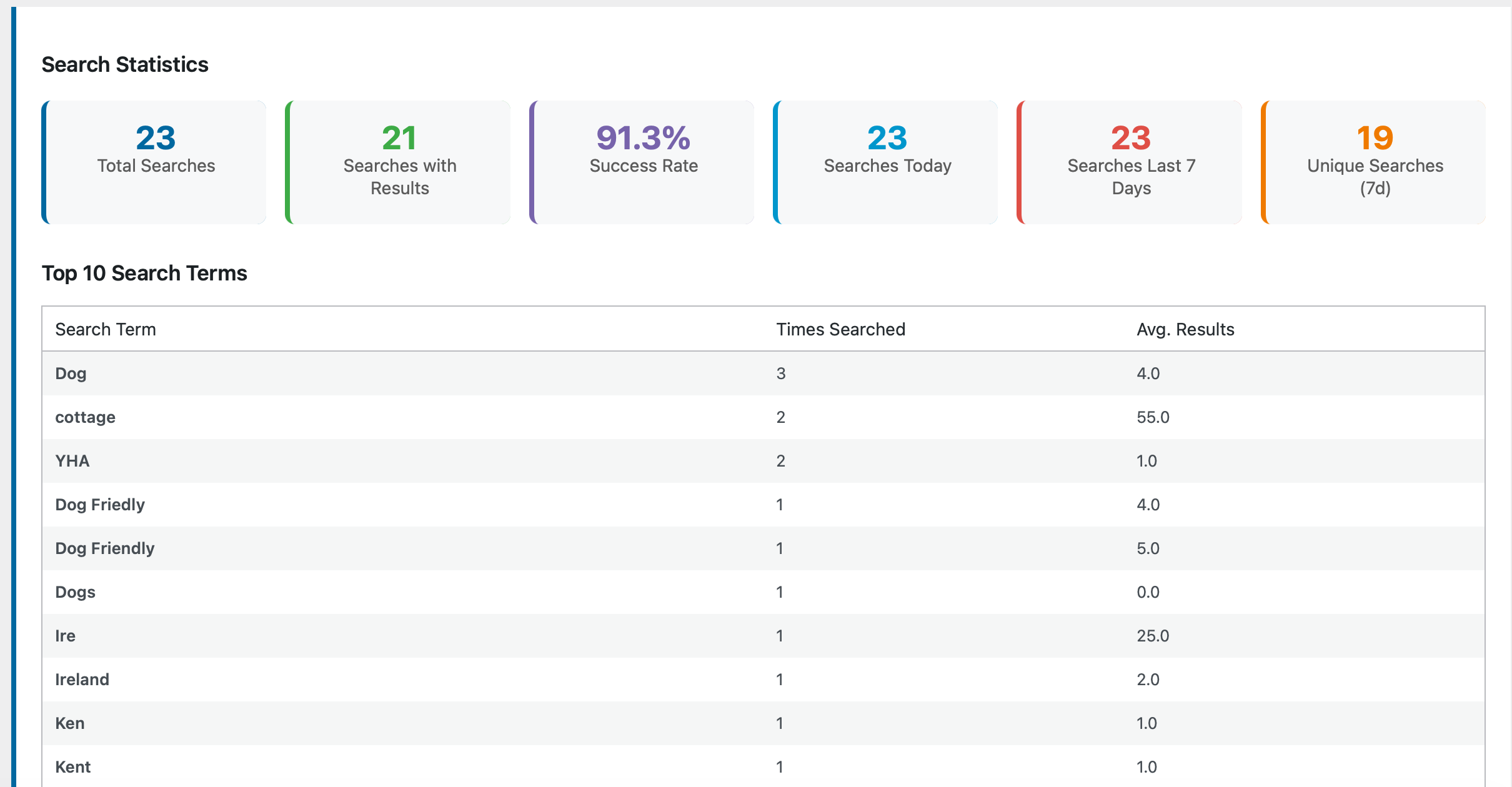 Analytics dashboard showing search statistics