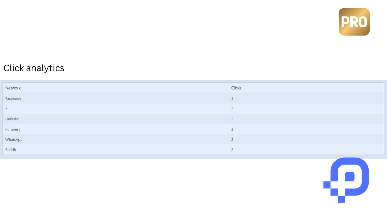 **Analytics dashboard:** Built-in click tracking view.