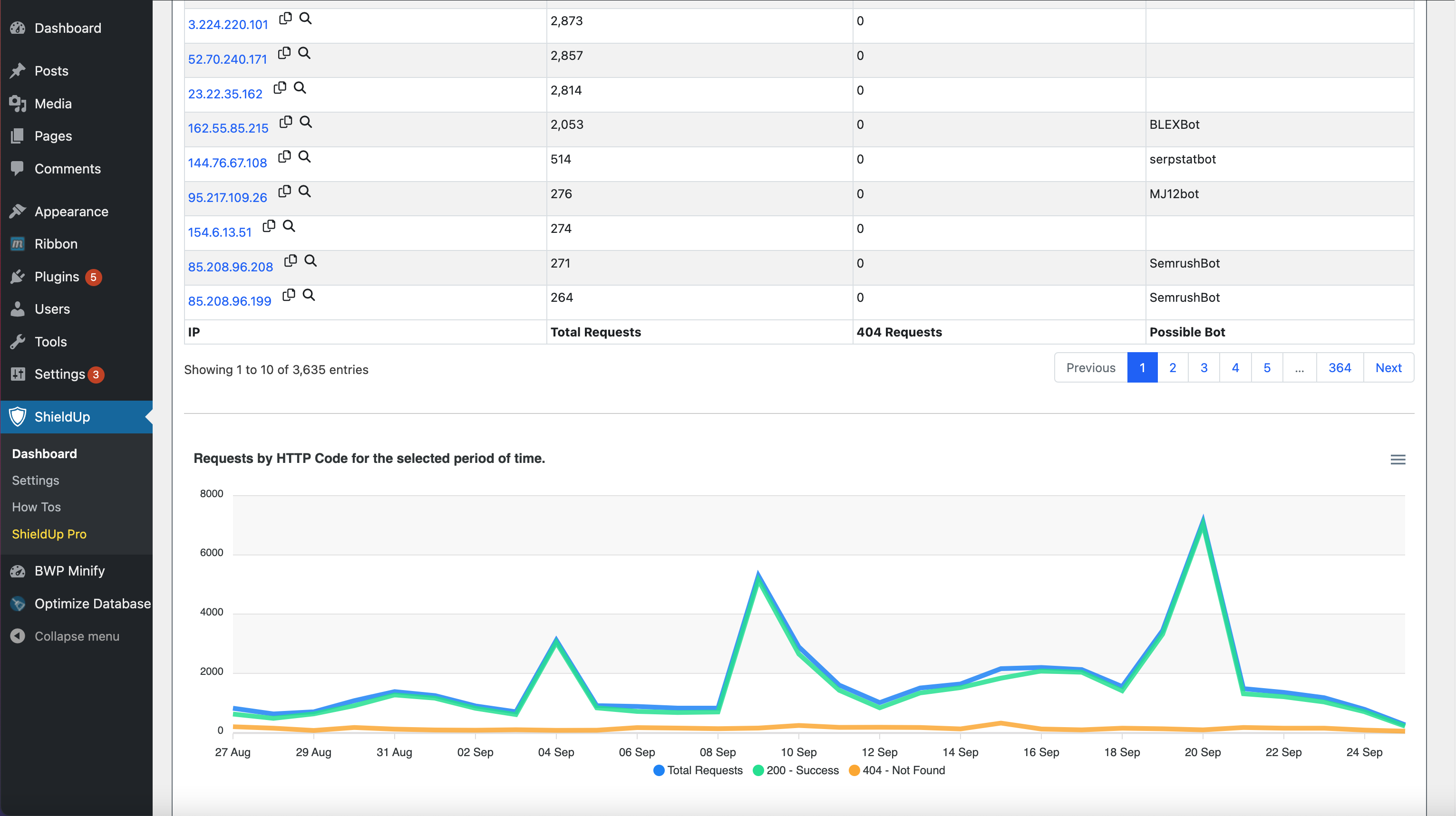 Main Dashboard - Graphical representation of all requests for selected time frame