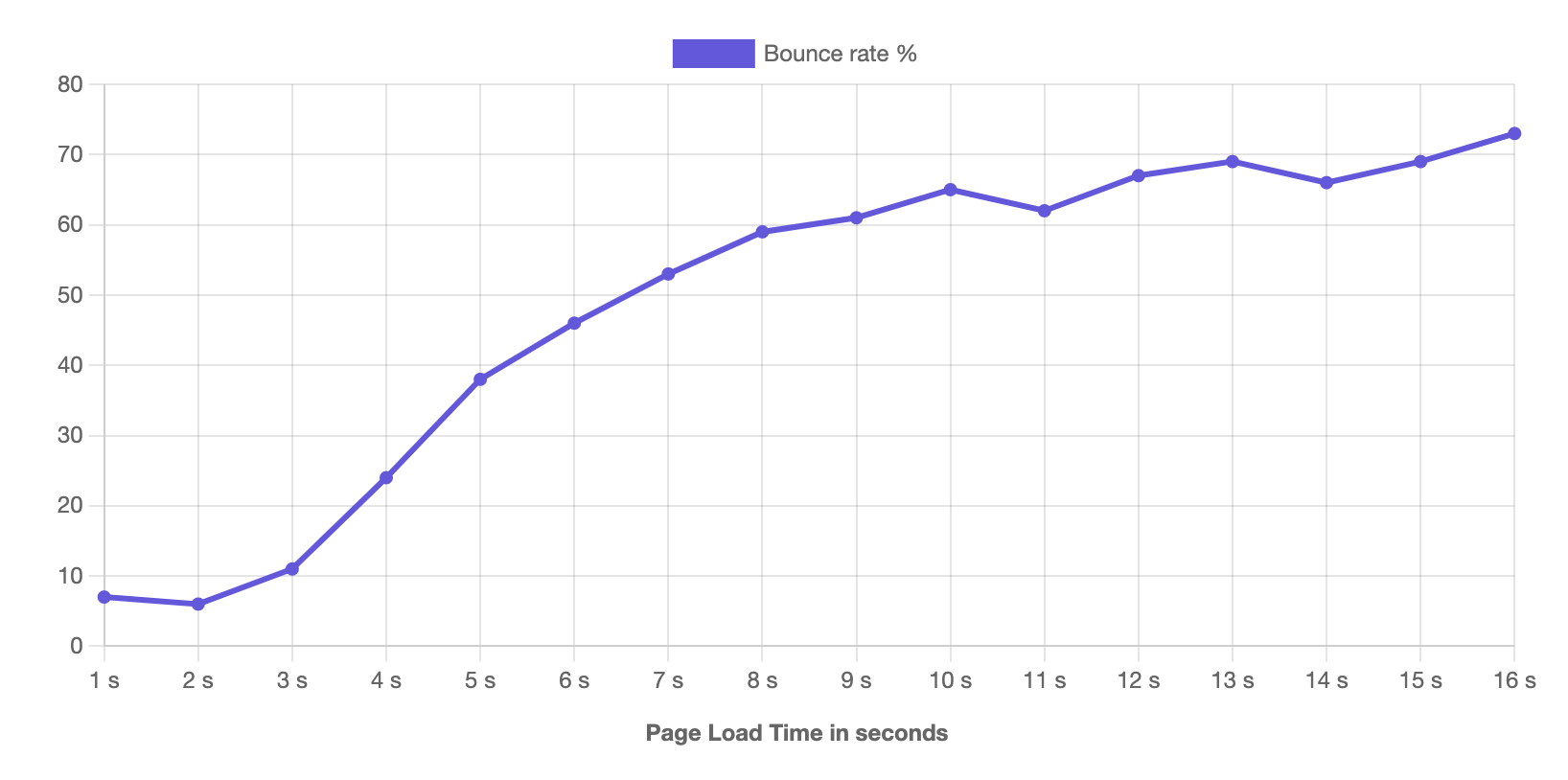 Create a simple line chart