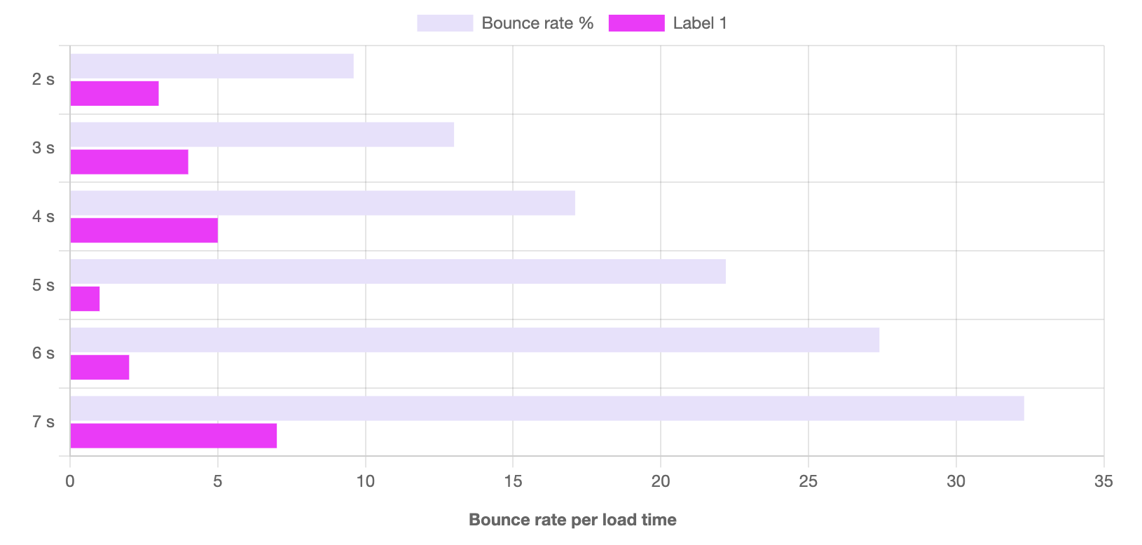 Create an horizontal bar chart with multiple data point