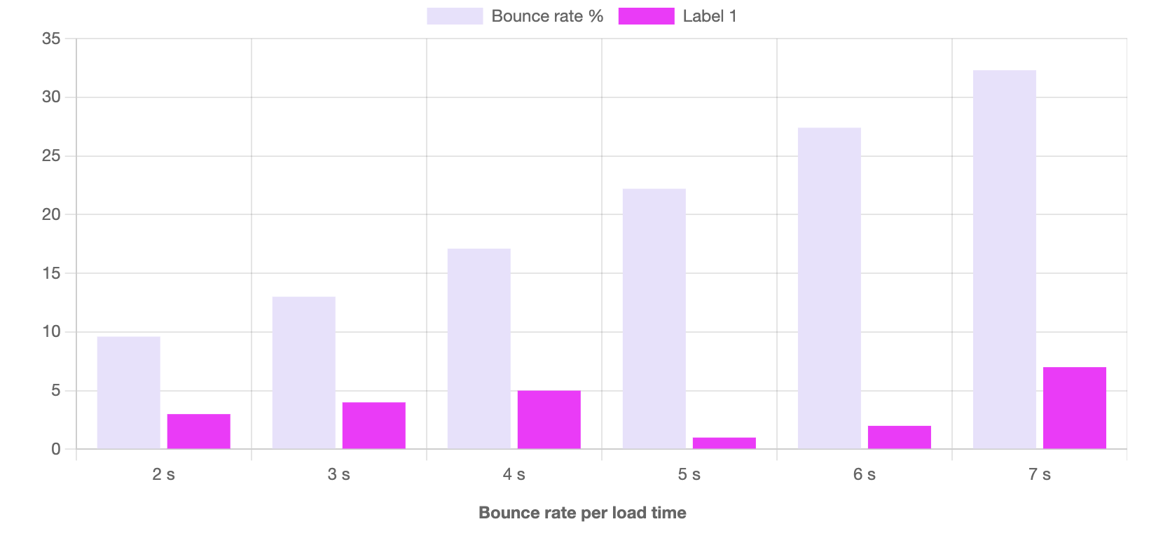 Create a bar chart with multiple data point