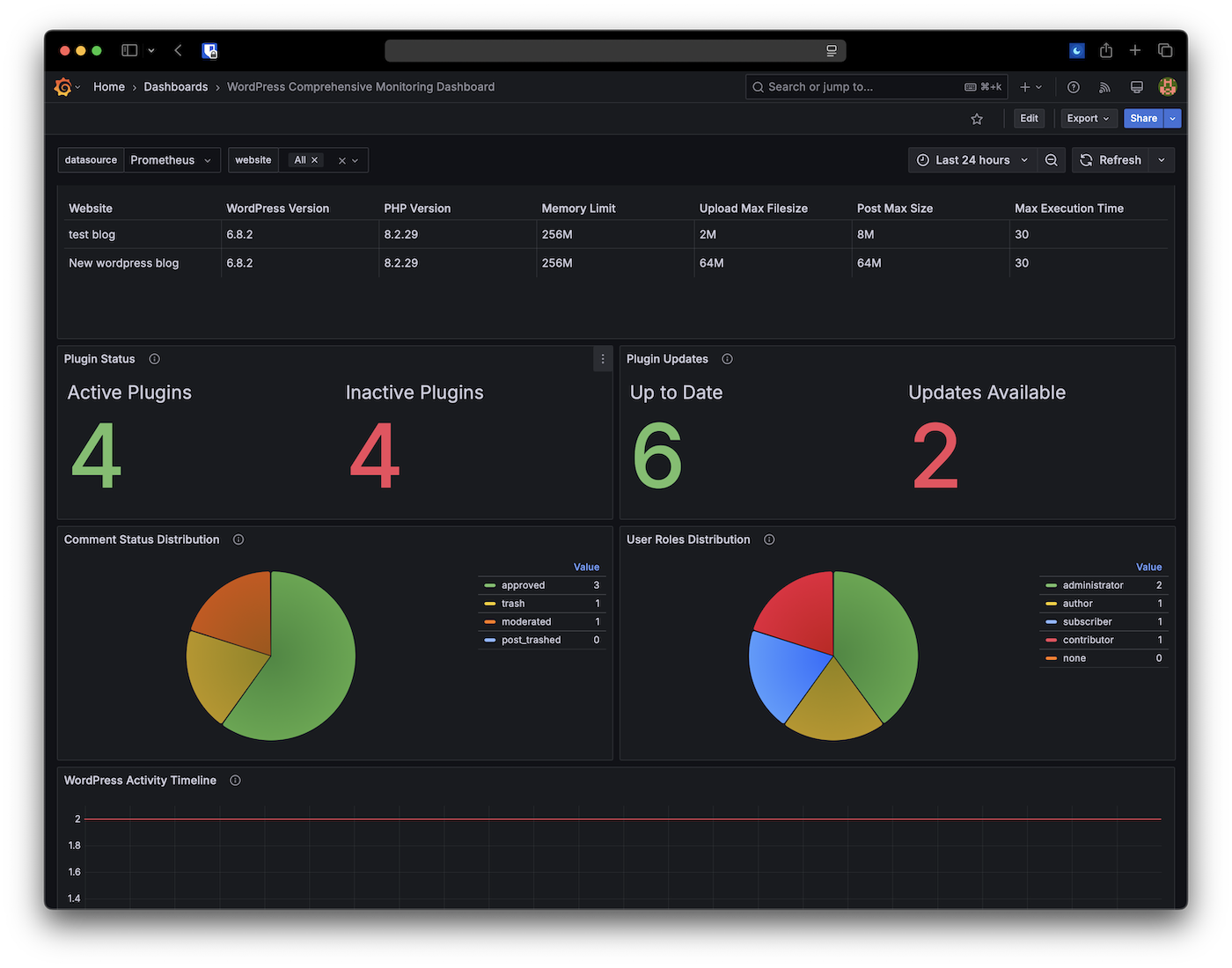Grafana dashboard displaying WordPress metrics and health status