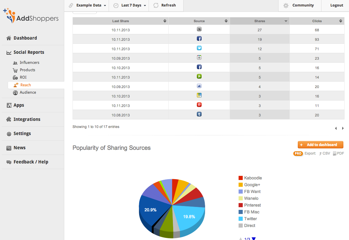 Social analytics report by network.
