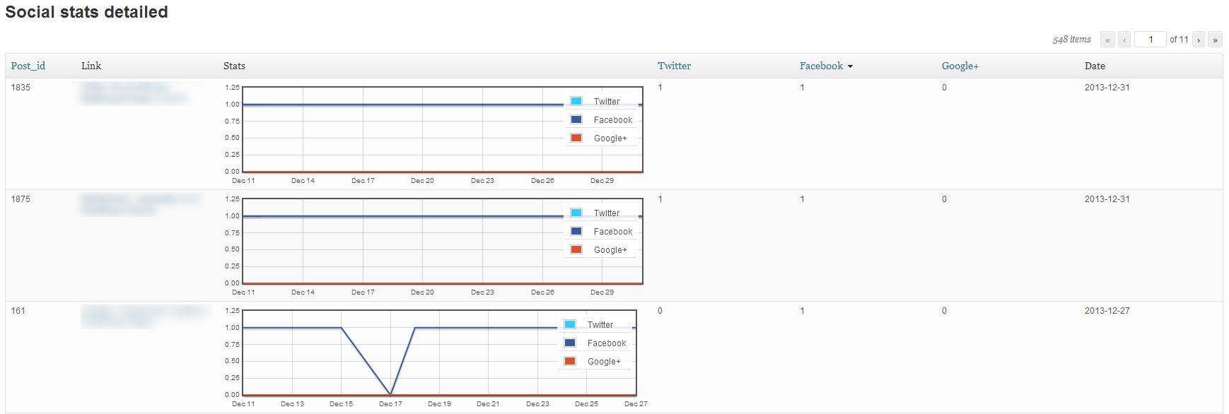 Stats per post: display all posts on the site, each post and its stats. ability to sort by most: likes/pluses/tweets.