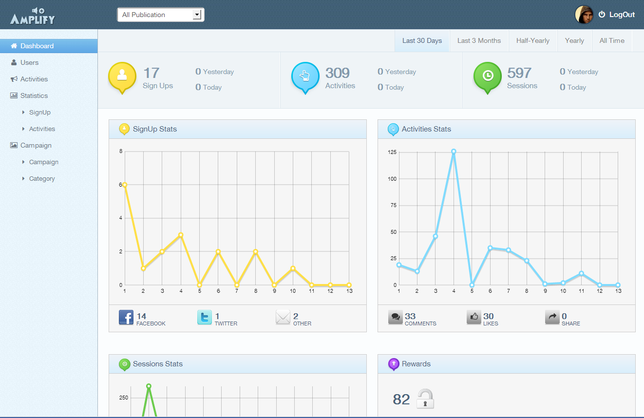 **Amplify Dashboard** - See the users activity in your publications. Sign ups, pageviews, social sharing, comments.