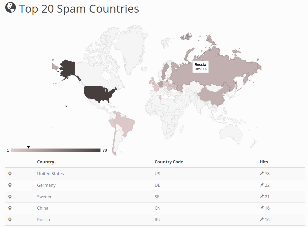 Top Spam Countries - Statistics