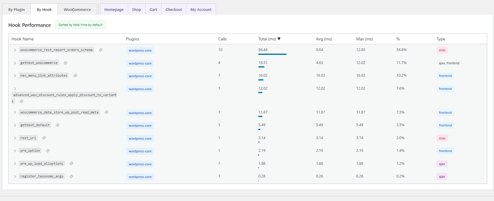 By Hook tab - Hook timing table with plugin attribution badges and expandable callbacks