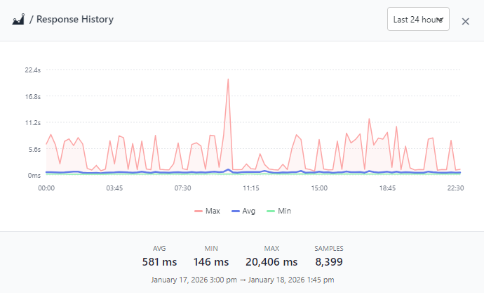 Response Time History - Click any metric to view historical trends