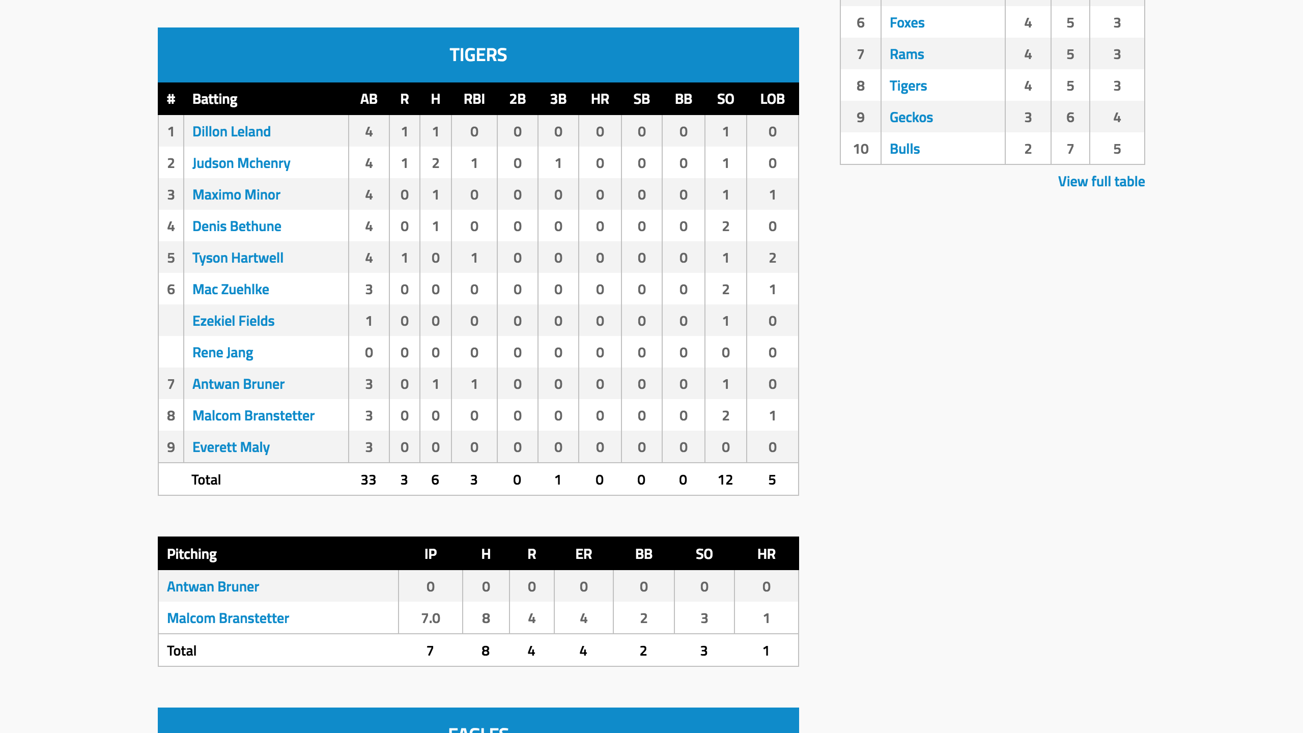 Box score with separate batting and pitching statistics.