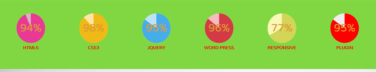 This is a pie charts look like in page,post any where