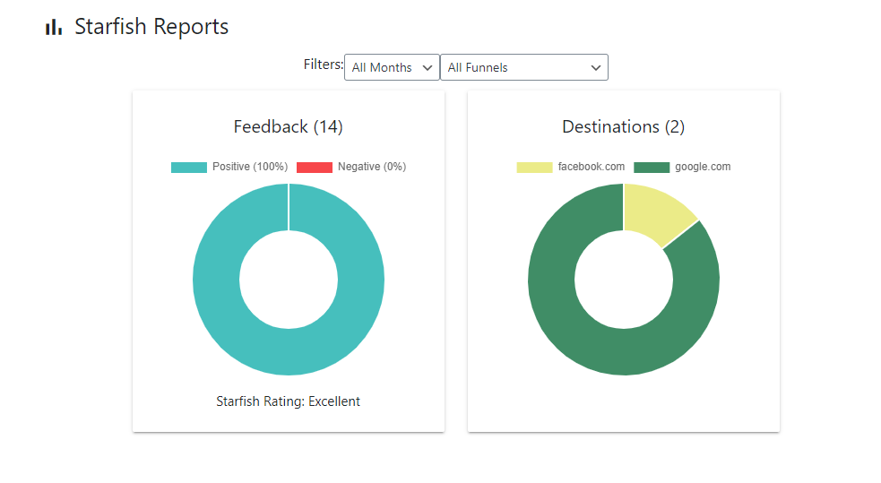 Multiple options for displaying a Funnel: Shortcode, embed code, page.