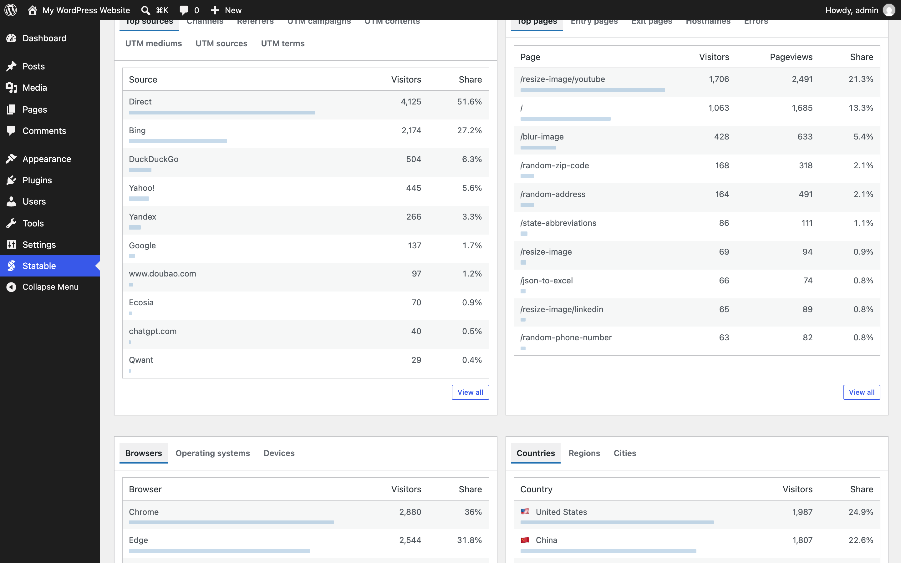Where the traffic goes and where it came from — top pages, sources, countries and devices, each with its own breakdown tabs.
