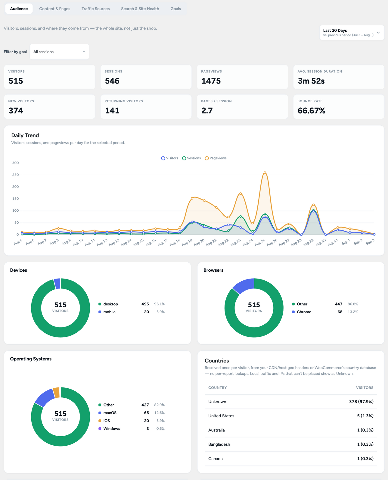 Site Analytics — Audience tab, with visitor and device breakdowns