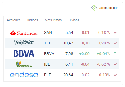 Example of stock market overview using Material motif and Whitespace palette, using Spanish-Spain culture.