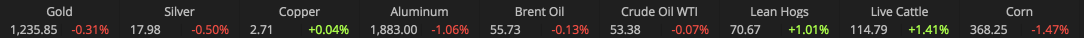 Example of ticker used to display a Commodities list.