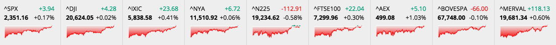 Example of ticker used to display a World Markets Indices with a mini chart.