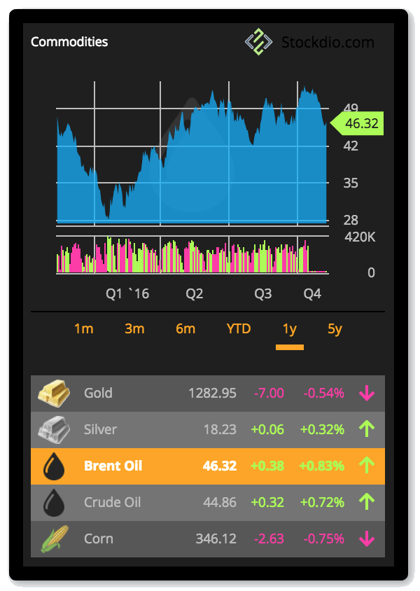 Example of quotes board used to display a World Currencies List, with interactive chart.
