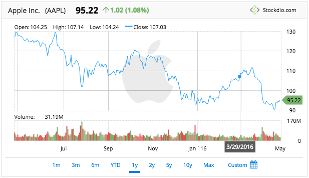 Stockdio Historical Chart is also available as a complement to the Stock Quotes List.