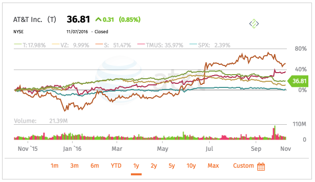 Example of live stock chart with Prices Comparison.