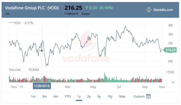 Example of live stock chart with Price Performance.