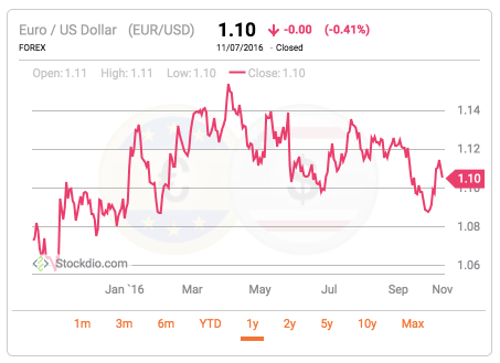 Example of live stock chart displaying Currencies prices.
