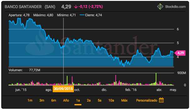 Example of live stock chart using Material motif and High-contrast palette in Spanish-Spain, displaying prices as Area.