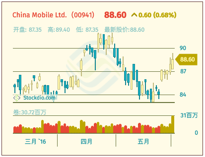 Example of small live stock chart using Healthy motif and Mesa palette in Simplified Chinese, displaying prices as Candlestick.
