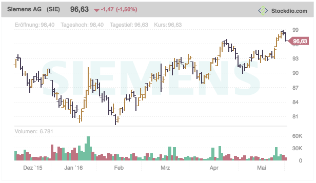 Example of live stock chart using Lizard motif and Whitespace palette in German, displaying prices as OHLC.