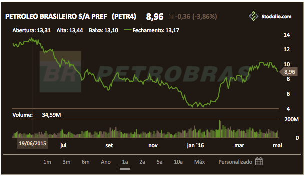 Example of live stock chart using Blinds motif and Mint-Choc palette in Portuguese-Brasil, displaying prices as Line.