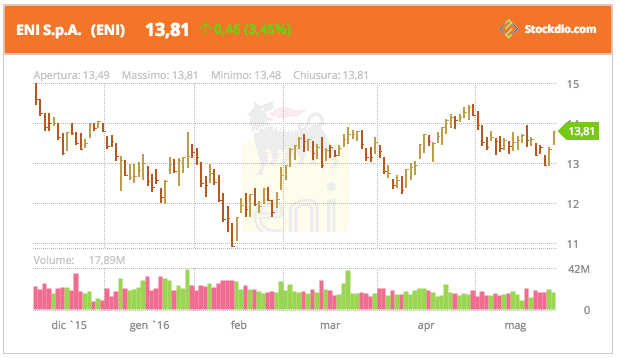 Example of live stock chart using Tree motif and Healthy palette in Italian, displaying prices as HLC.